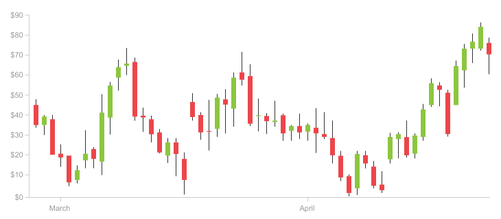 Candlestick Chart Pattern